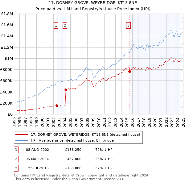 17, DORNEY GROVE, WEYBRIDGE, KT13 8NE: Price paid vs HM Land Registry's House Price Index