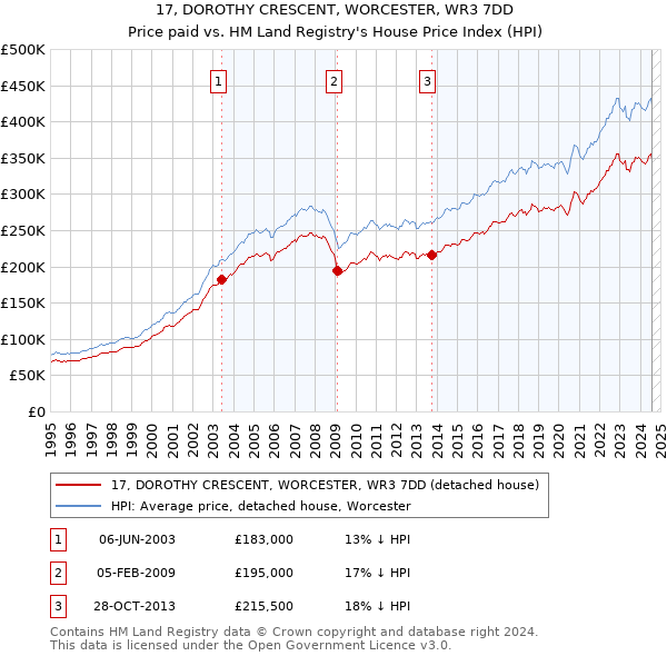 17, DOROTHY CRESCENT, WORCESTER, WR3 7DD: Price paid vs HM Land Registry's House Price Index