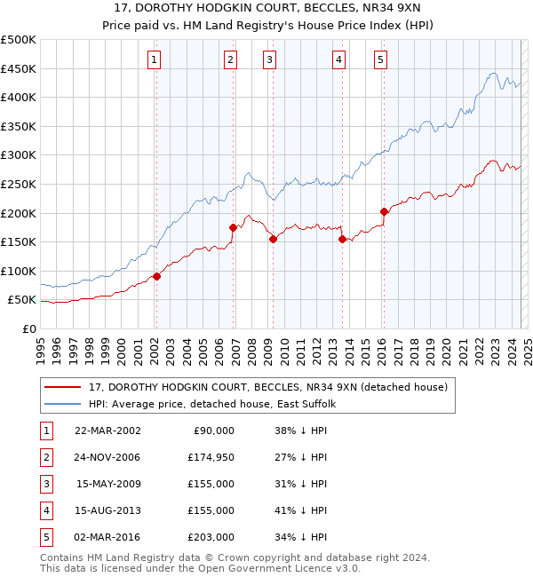 17, DOROTHY HODGKIN COURT, BECCLES, NR34 9XN: Price paid vs HM Land Registry's House Price Index