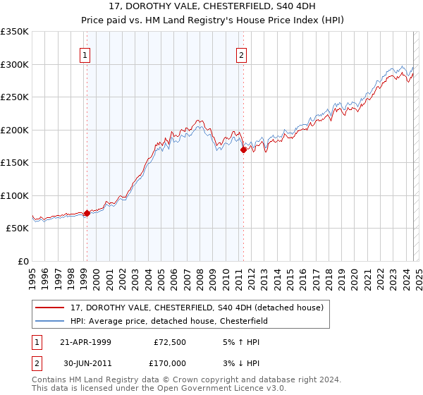 17, DOROTHY VALE, CHESTERFIELD, S40 4DH: Price paid vs HM Land Registry's House Price Index