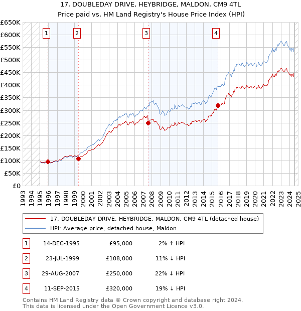 17, DOUBLEDAY DRIVE, HEYBRIDGE, MALDON, CM9 4TL: Price paid vs HM Land Registry's House Price Index