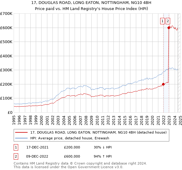 17, DOUGLAS ROAD, LONG EATON, NOTTINGHAM, NG10 4BH: Price paid vs HM Land Registry's House Price Index