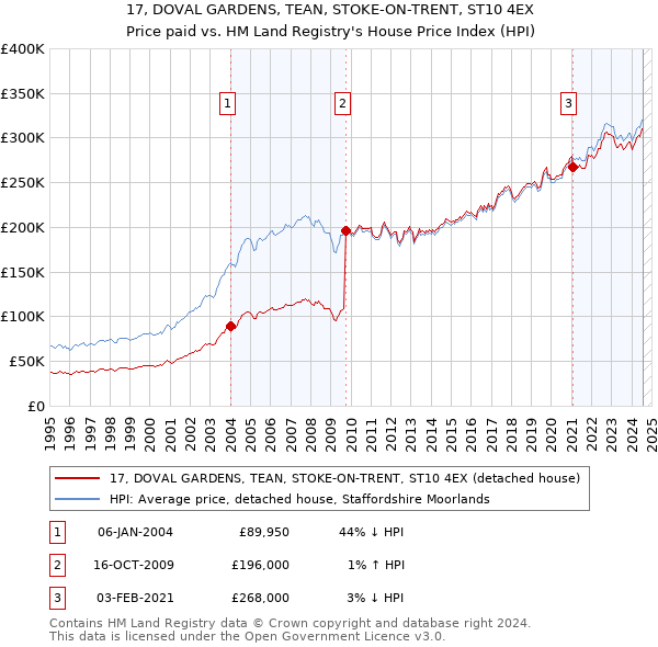 17, DOVAL GARDENS, TEAN, STOKE-ON-TRENT, ST10 4EX: Price paid vs HM Land Registry's House Price Index