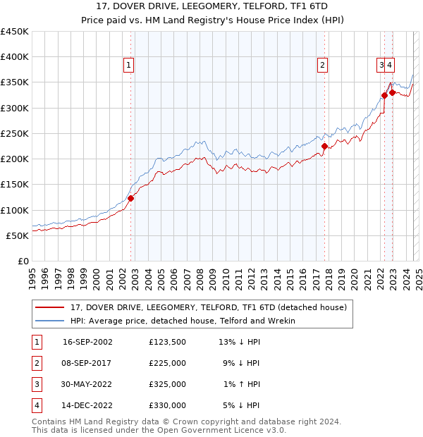 17, DOVER DRIVE, LEEGOMERY, TELFORD, TF1 6TD: Price paid vs HM Land Registry's House Price Index