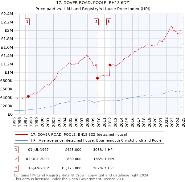 17, DOVER ROAD, POOLE, BH13 6DZ: Price paid vs HM Land Registry's House Price Index