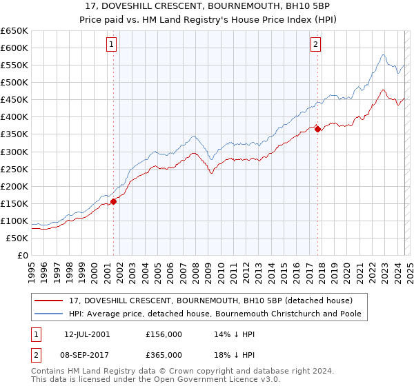 17, DOVESHILL CRESCENT, BOURNEMOUTH, BH10 5BP: Price paid vs HM Land Registry's House Price Index