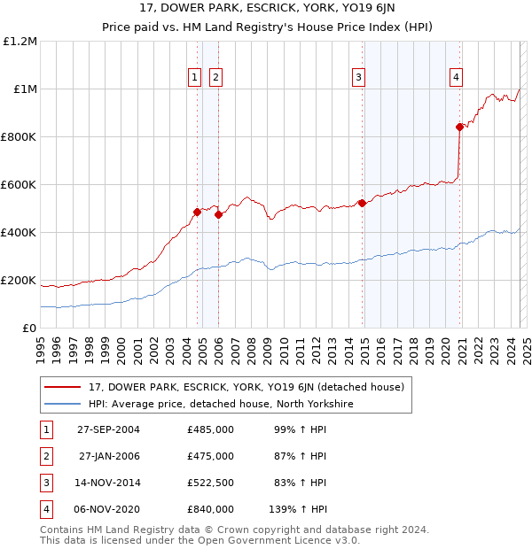 17, DOWER PARK, ESCRICK, YORK, YO19 6JN: Price paid vs HM Land Registry's House Price Index