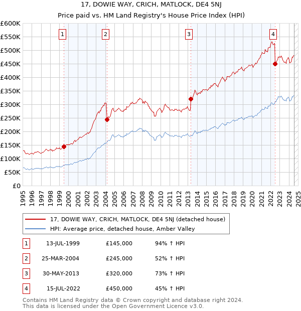 17, DOWIE WAY, CRICH, MATLOCK, DE4 5NJ: Price paid vs HM Land Registry's House Price Index