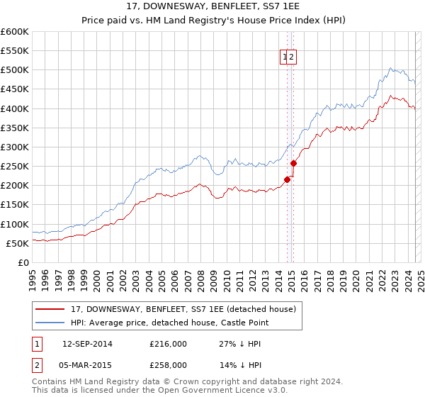 17, DOWNESWAY, BENFLEET, SS7 1EE: Price paid vs HM Land Registry's House Price Index