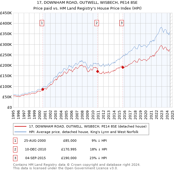 17, DOWNHAM ROAD, OUTWELL, WISBECH, PE14 8SE: Price paid vs HM Land Registry's House Price Index