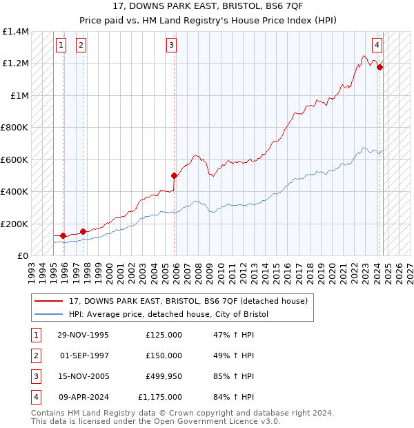 17, DOWNS PARK EAST, BRISTOL, BS6 7QF: Price paid vs HM Land Registry's House Price Index