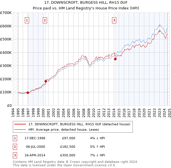 17, DOWNSCROFT, BURGESS HILL, RH15 0UF: Price paid vs HM Land Registry's House Price Index