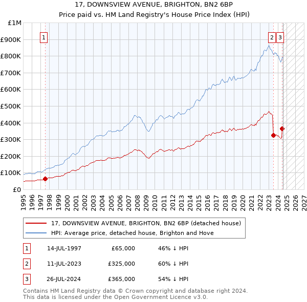 17, DOWNSVIEW AVENUE, BRIGHTON, BN2 6BP: Price paid vs HM Land Registry's House Price Index