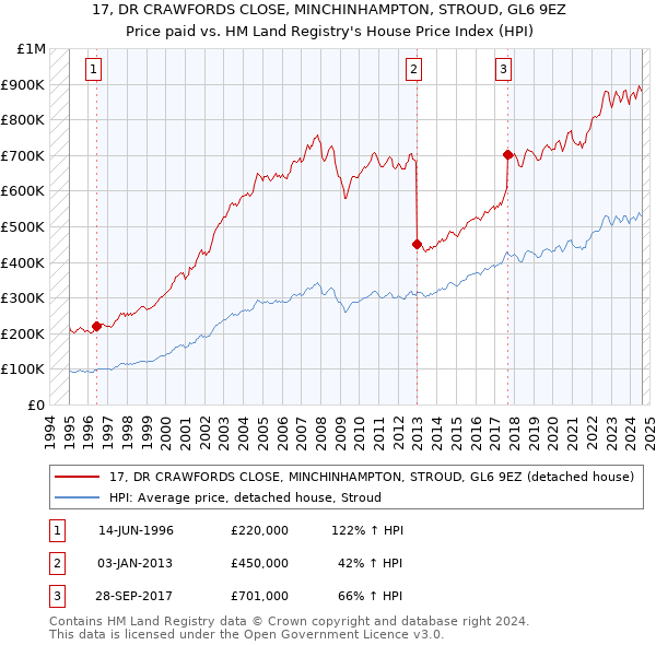 17, DR CRAWFORDS CLOSE, MINCHINHAMPTON, STROUD, GL6 9EZ: Price paid vs HM Land Registry's House Price Index