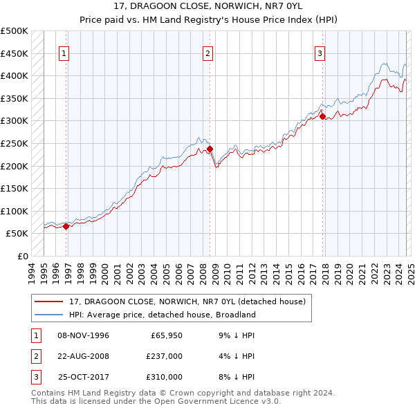 17, DRAGOON CLOSE, NORWICH, NR7 0YL: Price paid vs HM Land Registry's House Price Index