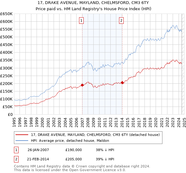 17, DRAKE AVENUE, MAYLAND, CHELMSFORD, CM3 6TY: Price paid vs HM Land Registry's House Price Index