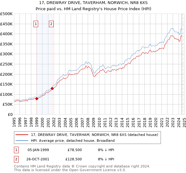 17, DREWRAY DRIVE, TAVERHAM, NORWICH, NR8 6XS: Price paid vs HM Land Registry's House Price Index