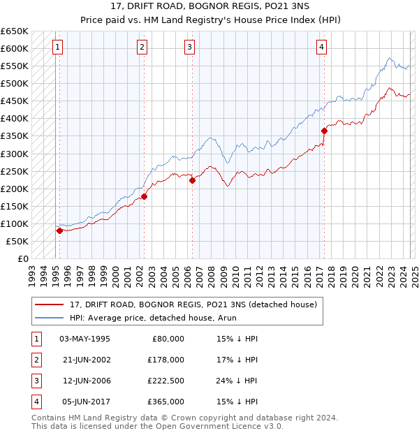 17, DRIFT ROAD, BOGNOR REGIS, PO21 3NS: Price paid vs HM Land Registry's House Price Index