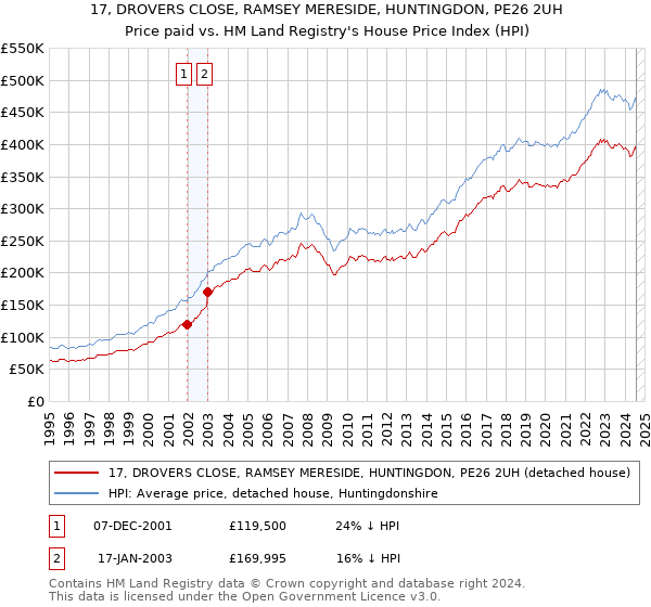 17, DROVERS CLOSE, RAMSEY MERESIDE, HUNTINGDON, PE26 2UH: Price paid vs HM Land Registry's House Price Index