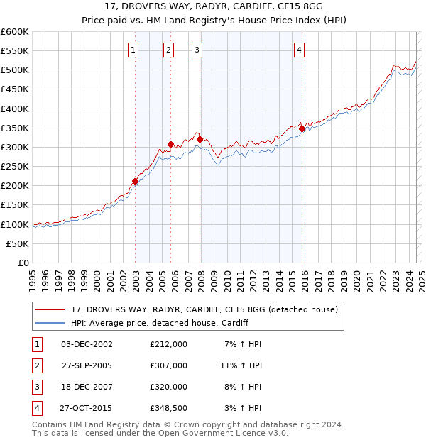 17, DROVERS WAY, RADYR, CARDIFF, CF15 8GG: Price paid vs HM Land Registry's House Price Index