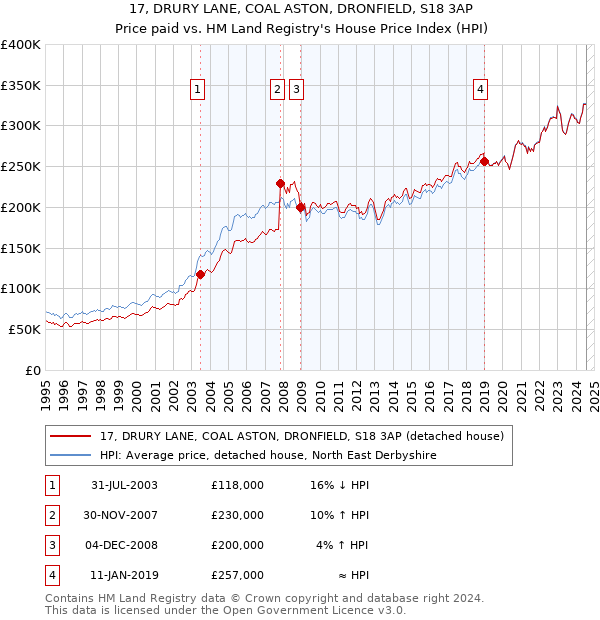 17, DRURY LANE, COAL ASTON, DRONFIELD, S18 3AP: Price paid vs HM Land Registry's House Price Index