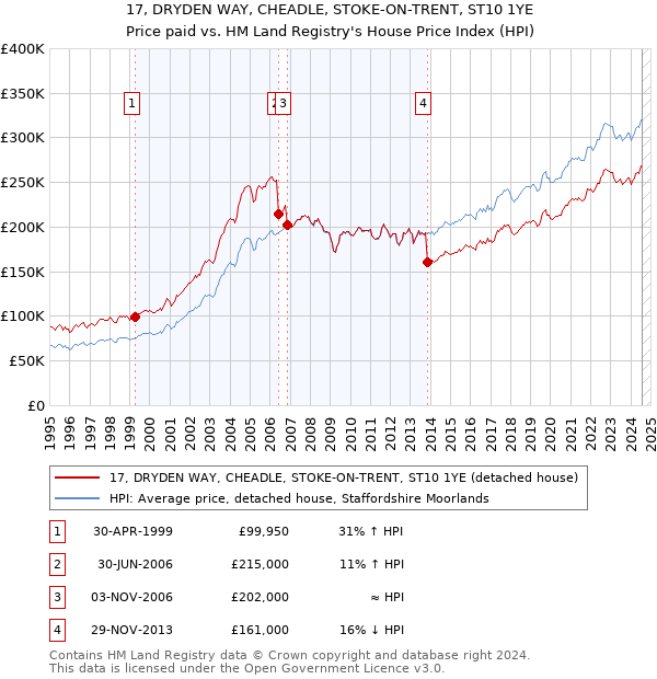 17, DRYDEN WAY, CHEADLE, STOKE-ON-TRENT, ST10 1YE: Price paid vs HM Land Registry's House Price Index