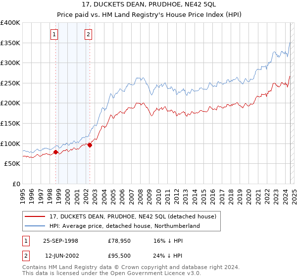 17, DUCKETS DEAN, PRUDHOE, NE42 5QL: Price paid vs HM Land Registry's House Price Index