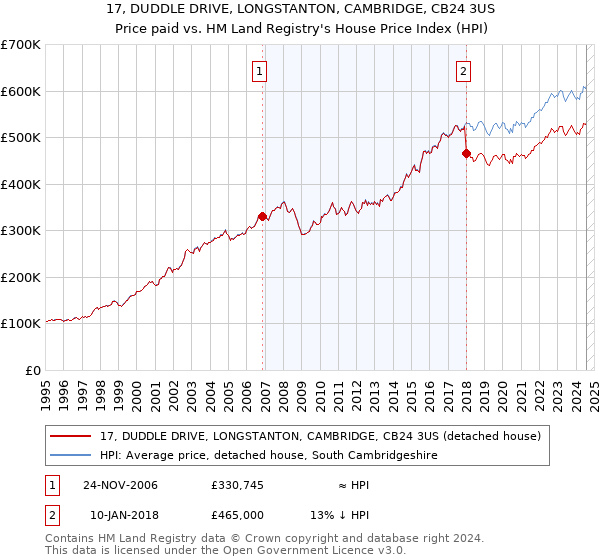 17, DUDDLE DRIVE, LONGSTANTON, CAMBRIDGE, CB24 3US: Price paid vs HM Land Registry's House Price Index