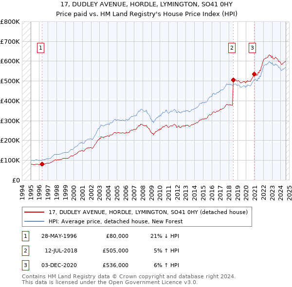 17, DUDLEY AVENUE, HORDLE, LYMINGTON, SO41 0HY: Price paid vs HM Land Registry's House Price Index