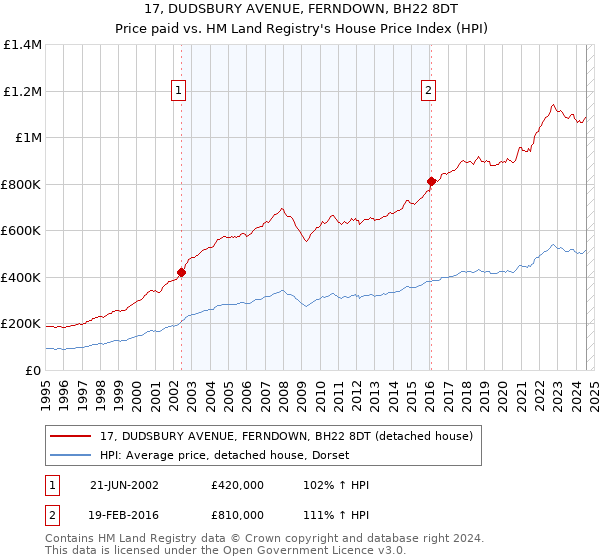 17, DUDSBURY AVENUE, FERNDOWN, BH22 8DT: Price paid vs HM Land Registry's House Price Index