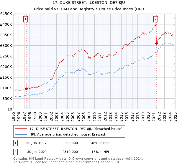 17, DUKE STREET, ILKESTON, DE7 8JU: Price paid vs HM Land Registry's House Price Index