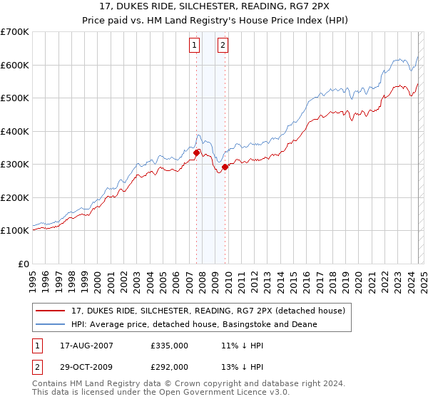 17, DUKES RIDE, SILCHESTER, READING, RG7 2PX: Price paid vs HM Land Registry's House Price Index