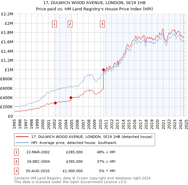 17, DULWICH WOOD AVENUE, LONDON, SE19 1HB: Price paid vs HM Land Registry's House Price Index