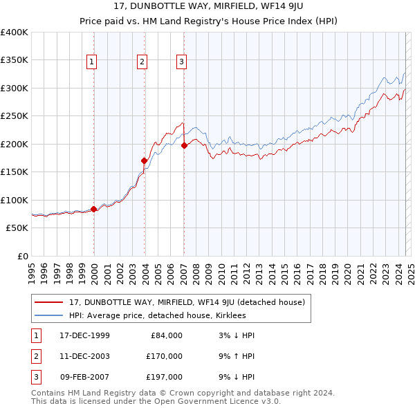 17, DUNBOTTLE WAY, MIRFIELD, WF14 9JU: Price paid vs HM Land Registry's House Price Index