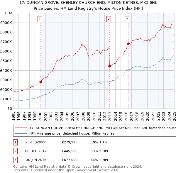 17, DUNCAN GROVE, SHENLEY CHURCH END, MILTON KEYNES, MK5 6HL: Price paid vs HM Land Registry's House Price Index