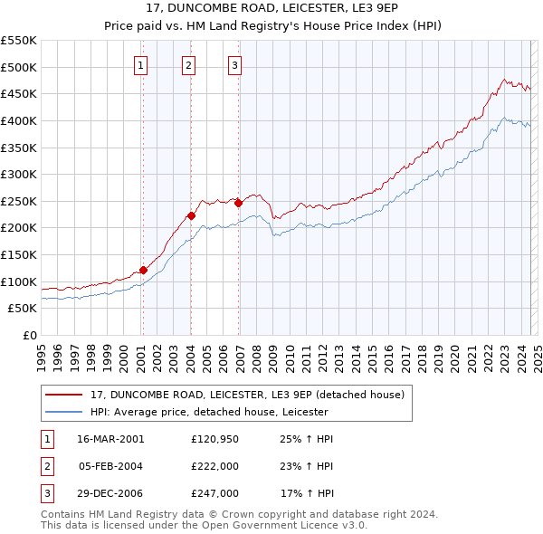 17, DUNCOMBE ROAD, LEICESTER, LE3 9EP: Price paid vs HM Land Registry's House Price Index