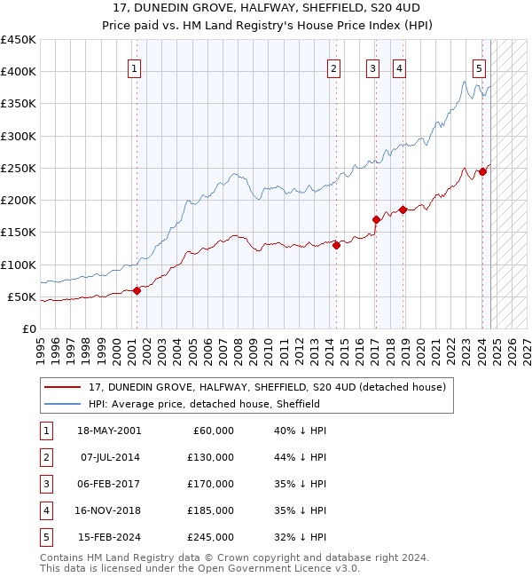 17, DUNEDIN GROVE, HALFWAY, SHEFFIELD, S20 4UD: Price paid vs HM Land Registry's House Price Index