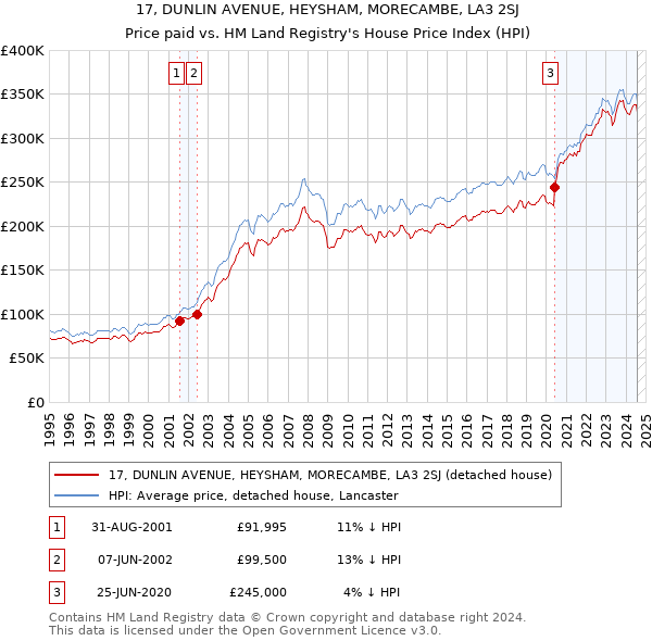 17, DUNLIN AVENUE, HEYSHAM, MORECAMBE, LA3 2SJ: Price paid vs HM Land Registry's House Price Index