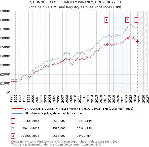 17, DUNNETT CLOSE, HARTLEY WINTNEY, HOOK, RG27 8FE: Price paid vs HM Land Registry's House Price Index