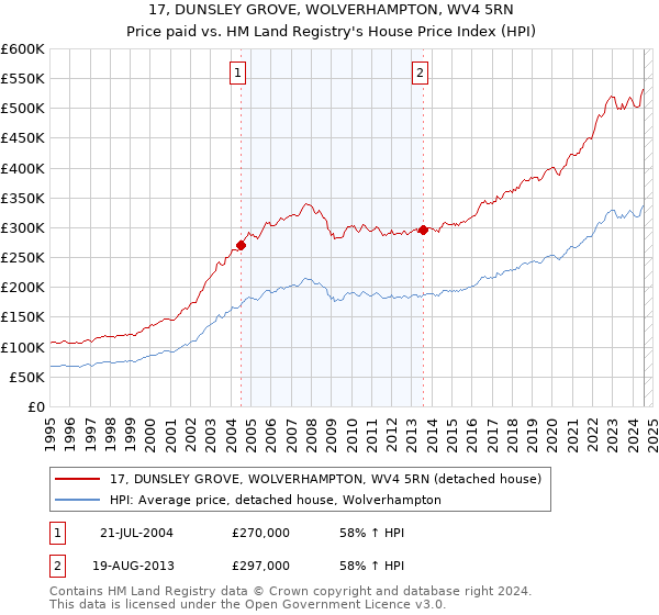 17, DUNSLEY GROVE, WOLVERHAMPTON, WV4 5RN: Price paid vs HM Land Registry's House Price Index