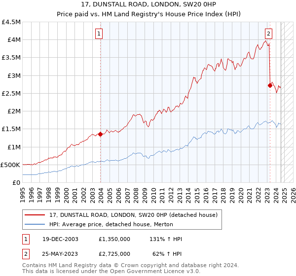 17, DUNSTALL ROAD, LONDON, SW20 0HP: Price paid vs HM Land Registry's House Price Index