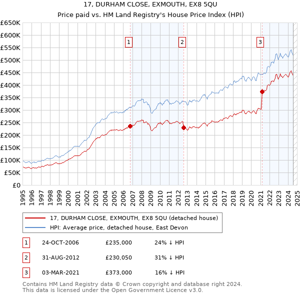 17, DURHAM CLOSE, EXMOUTH, EX8 5QU: Price paid vs HM Land Registry's House Price Index