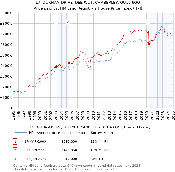 17, DURHAM DRIVE, DEEPCUT, CAMBERLEY, GU16 6GG: Price paid vs HM Land Registry's House Price Index