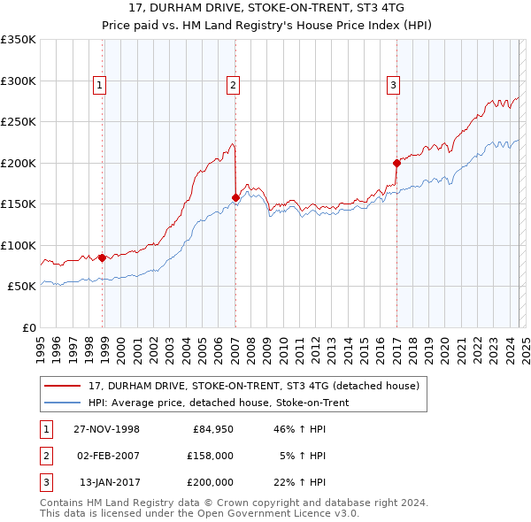 17, DURHAM DRIVE, STOKE-ON-TRENT, ST3 4TG: Price paid vs HM Land Registry's House Price Index