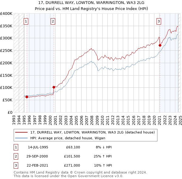 17, DURRELL WAY, LOWTON, WARRINGTON, WA3 2LG: Price paid vs HM Land Registry's House Price Index