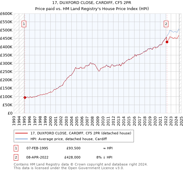 17, DUXFORD CLOSE, CARDIFF, CF5 2PR: Price paid vs HM Land Registry's House Price Index