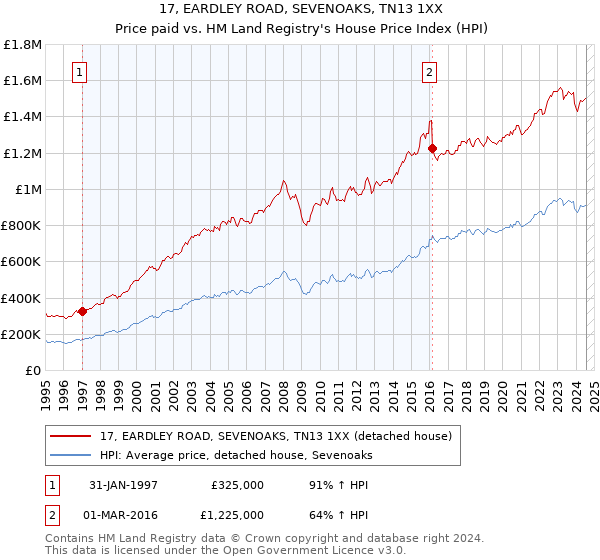 17, EARDLEY ROAD, SEVENOAKS, TN13 1XX: Price paid vs HM Land Registry's House Price Index