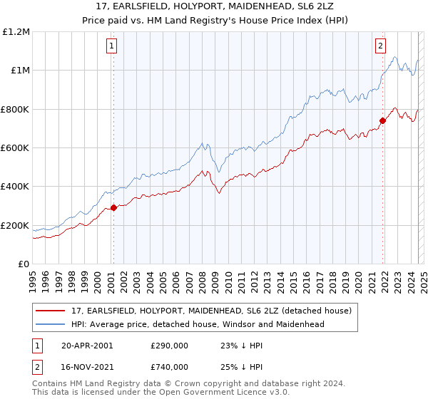 17, EARLSFIELD, HOLYPORT, MAIDENHEAD, SL6 2LZ: Price paid vs HM Land Registry's House Price Index