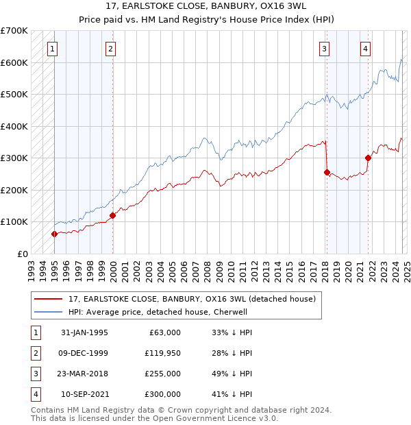 17, EARLSTOKE CLOSE, BANBURY, OX16 3WL: Price paid vs HM Land Registry's House Price Index