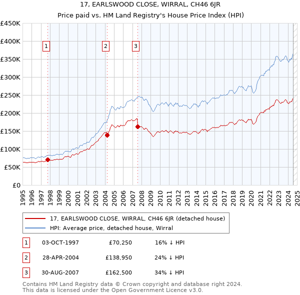 17, EARLSWOOD CLOSE, WIRRAL, CH46 6JR: Price paid vs HM Land Registry's House Price Index